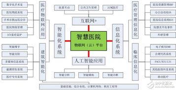物聯網技術如何促進智慧醫院的發展