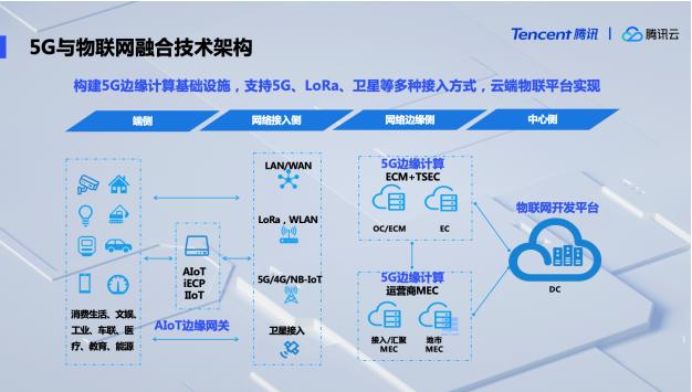騰訊云公布5G與物聯網融合技術架構，率先推出5G開發服務